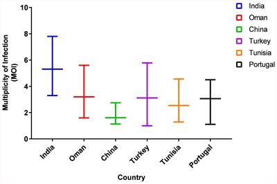 Genetic Profiling Reveals High Allelic Diversity, Heterozygosity and Antigenic Diversity in the Clinical Isolates of the Theileria annulata From India